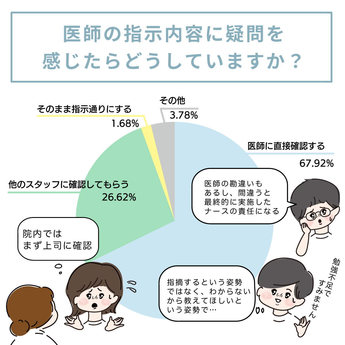 医師の指示に疑問を抱いた時の行動は?