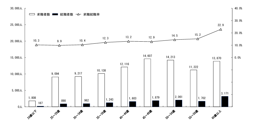 求職者就職率(年齢別)