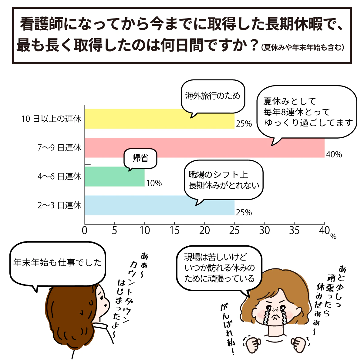 これまで取得した長期休暇の日数
