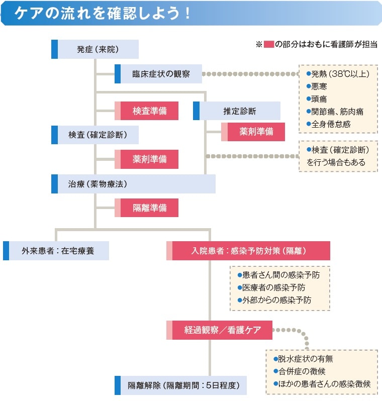 ケアの流れ説明図