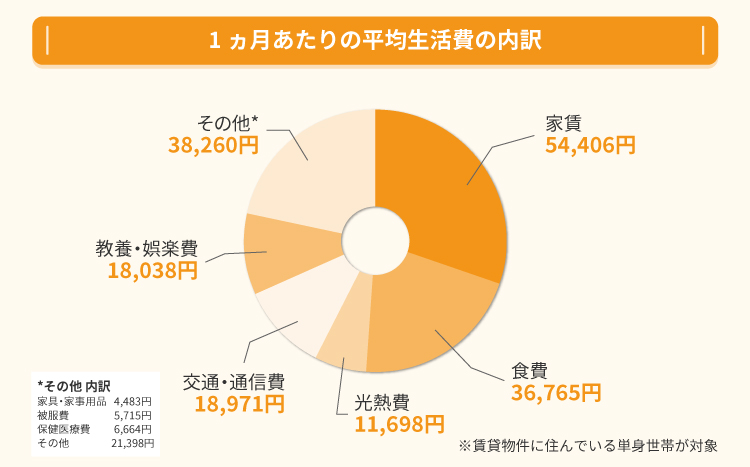 1ヵ月あたりの平均生活費の内訳