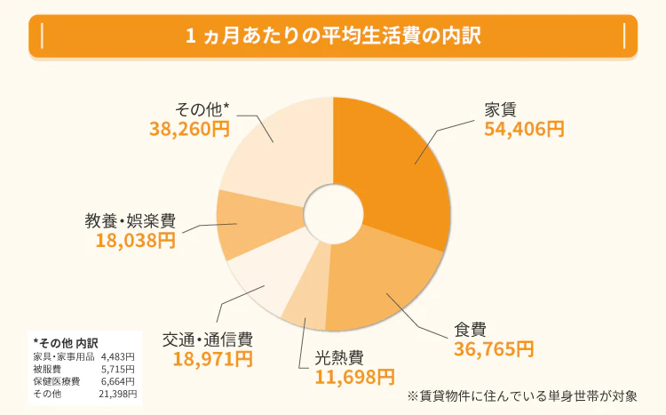 1ヵ月あたりの平均生活費の内訳
