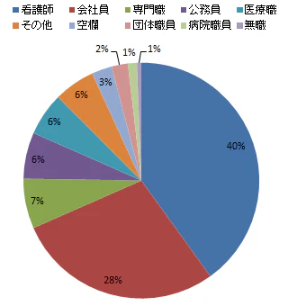 円グラフ