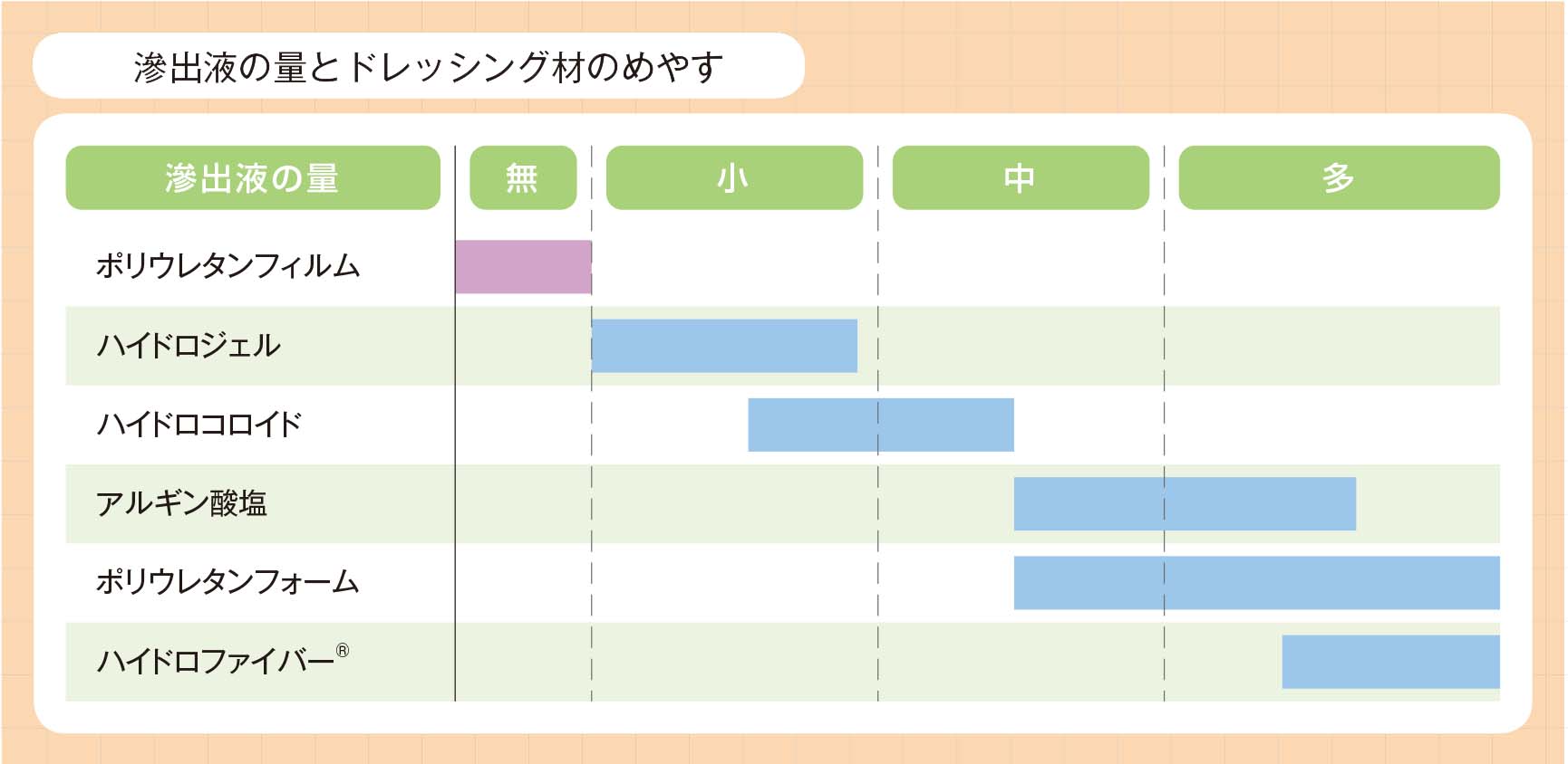 滲出液の量とドレッシング材の目安の図
