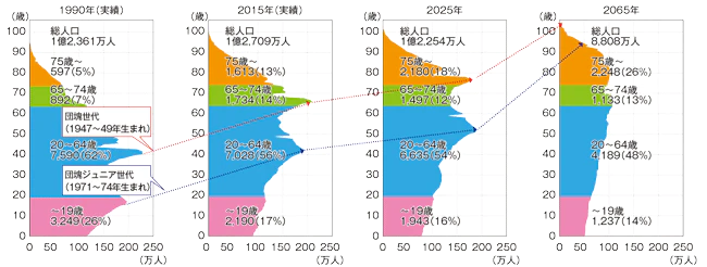 図1 日本の人口ピラミッドの変化(1990、2015、2025、2065)−平成29年中位推計−
