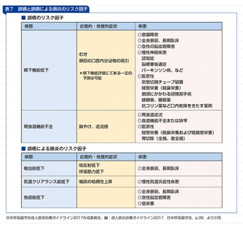 誤嚥と誤嚥による肺炎のリスク因子