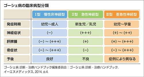 ゴーシェ病の臨床病型分類
