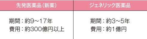 先発医薬品、ジェネリック医薬品説明図