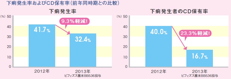 下痢発生率およびCD保有率