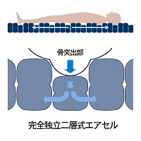 完全独立2層式のエアセル構造のマットレス
