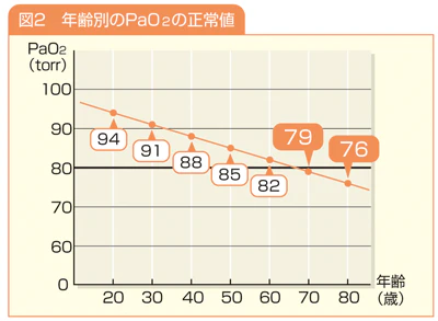 年齢別PaO2の正常値