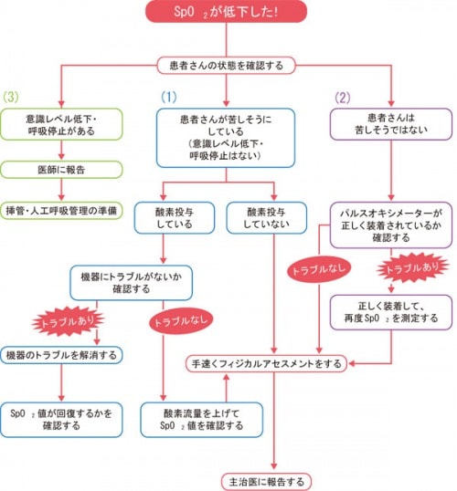 SpO2低下時のアセスメントの流れ説明図