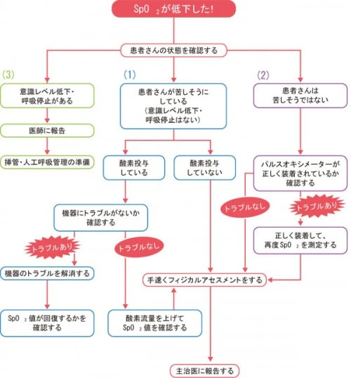 SpO2低下時のアセスメントの流れ説明図