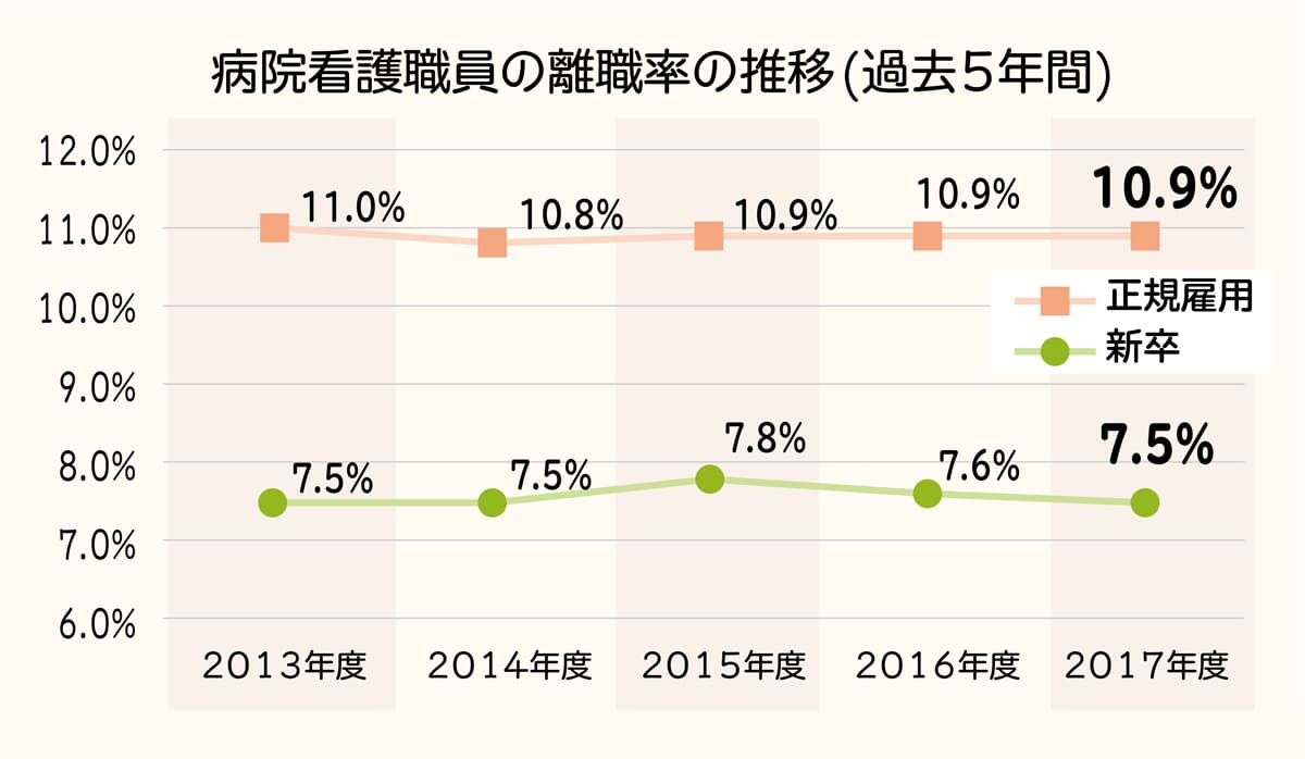病院看護職員の離職率推移