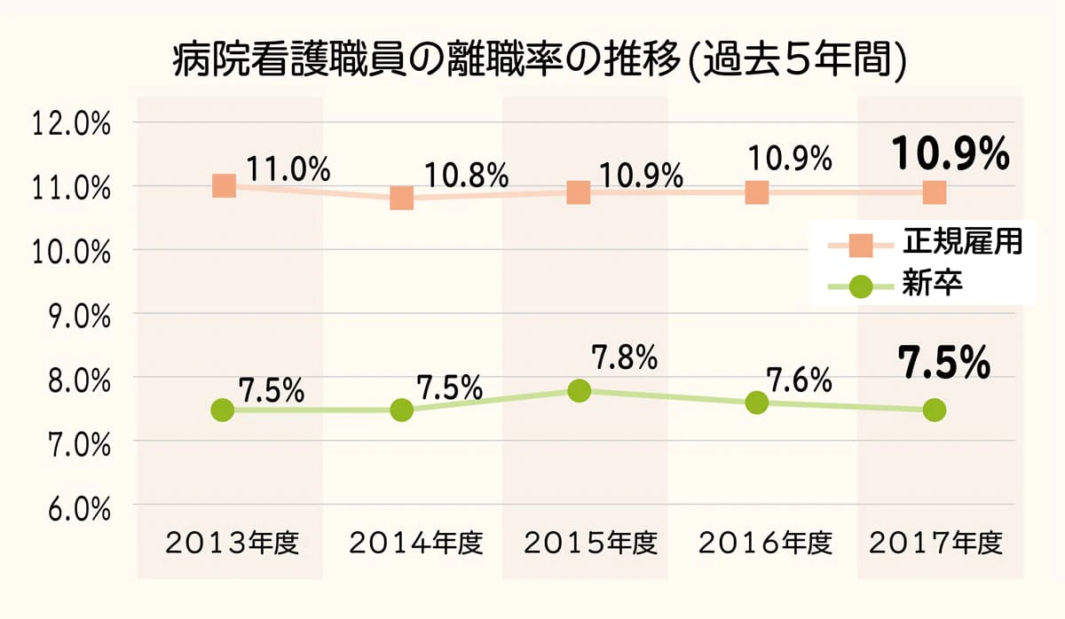 病院看護職員の離職率推移