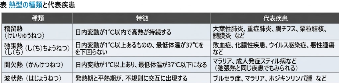 表 熱型の種類と代表疾患