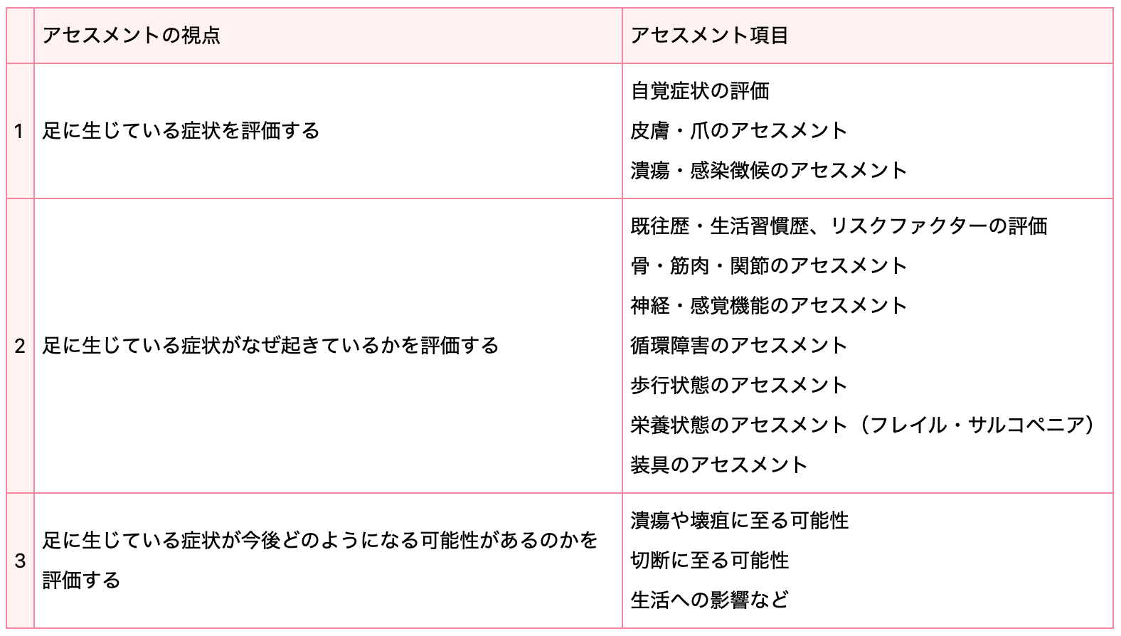 アセスメントの3つの視点