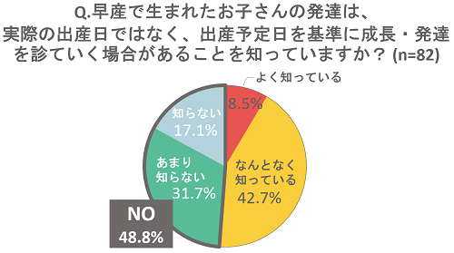 早産児の発育・発達に対する認知度について