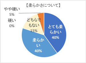 柔らかさについて