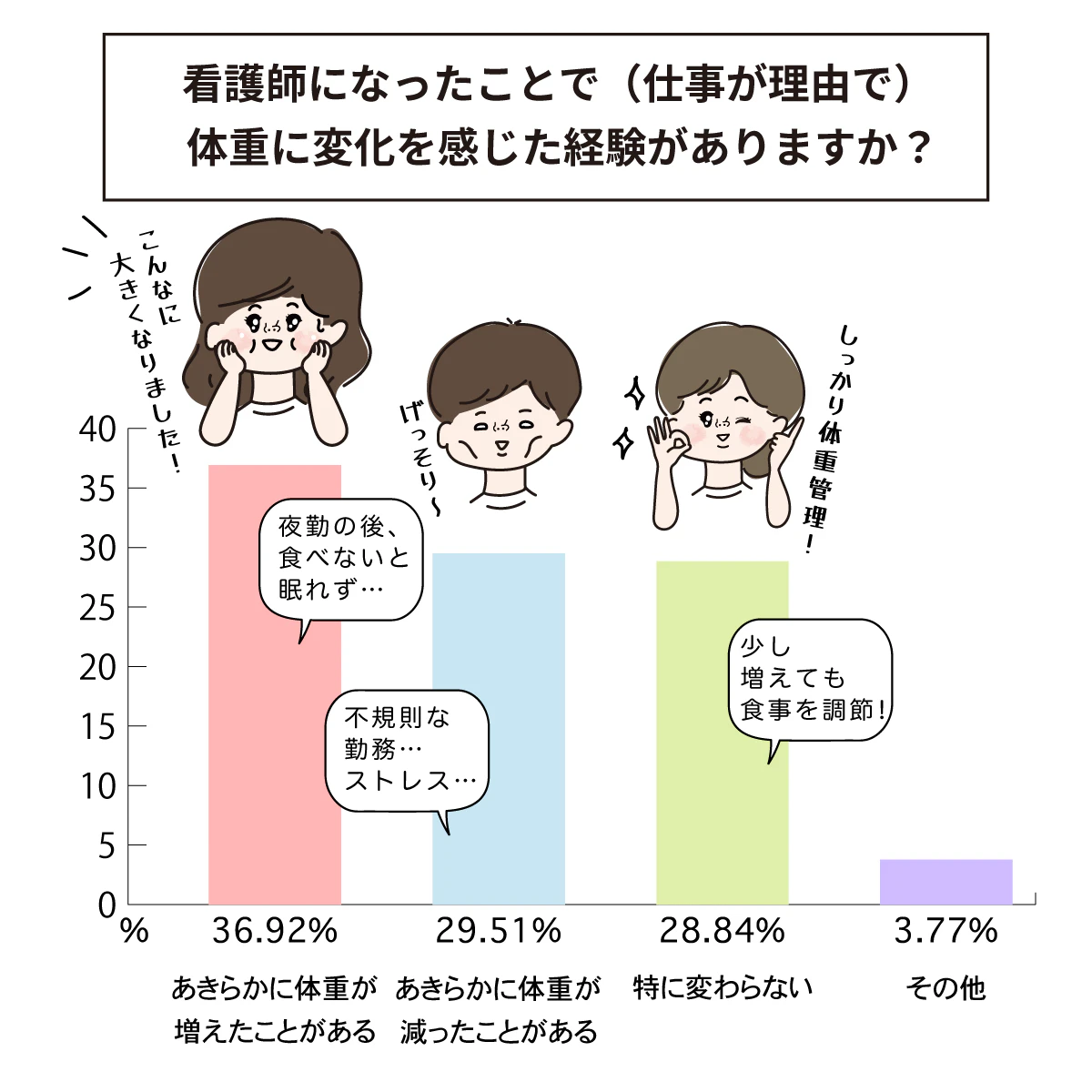 ナースは太る?痩せる?