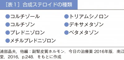合成ステロイドの種類