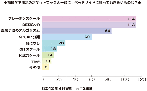 ポケットブックと一緒に持ち歩きたいのは?