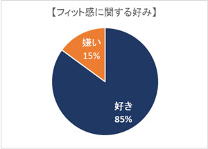 フィット感に関する好み