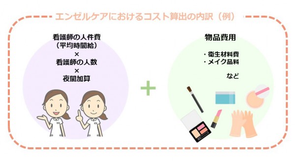 エンゼルケアにおけるコスト算出の内訳例の画像