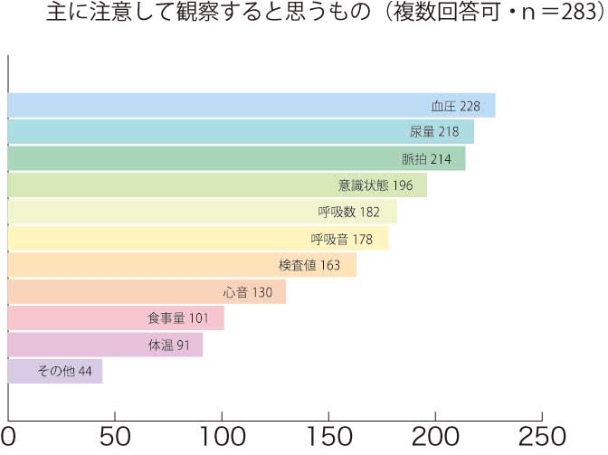 主に注意して観察すると思うもの回答集計グラフ