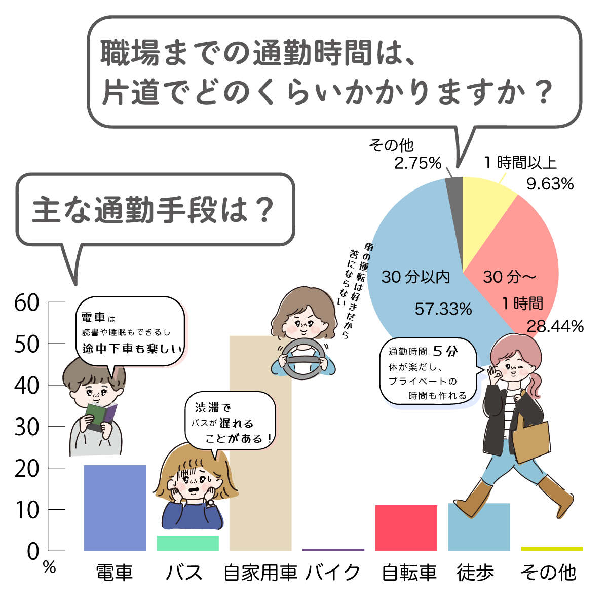 看護師の通勤時間と交通手段