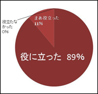 アンケート集計結果グラフ