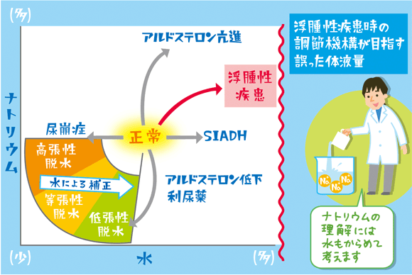 水・ナトリウム異常を引き起こす原因