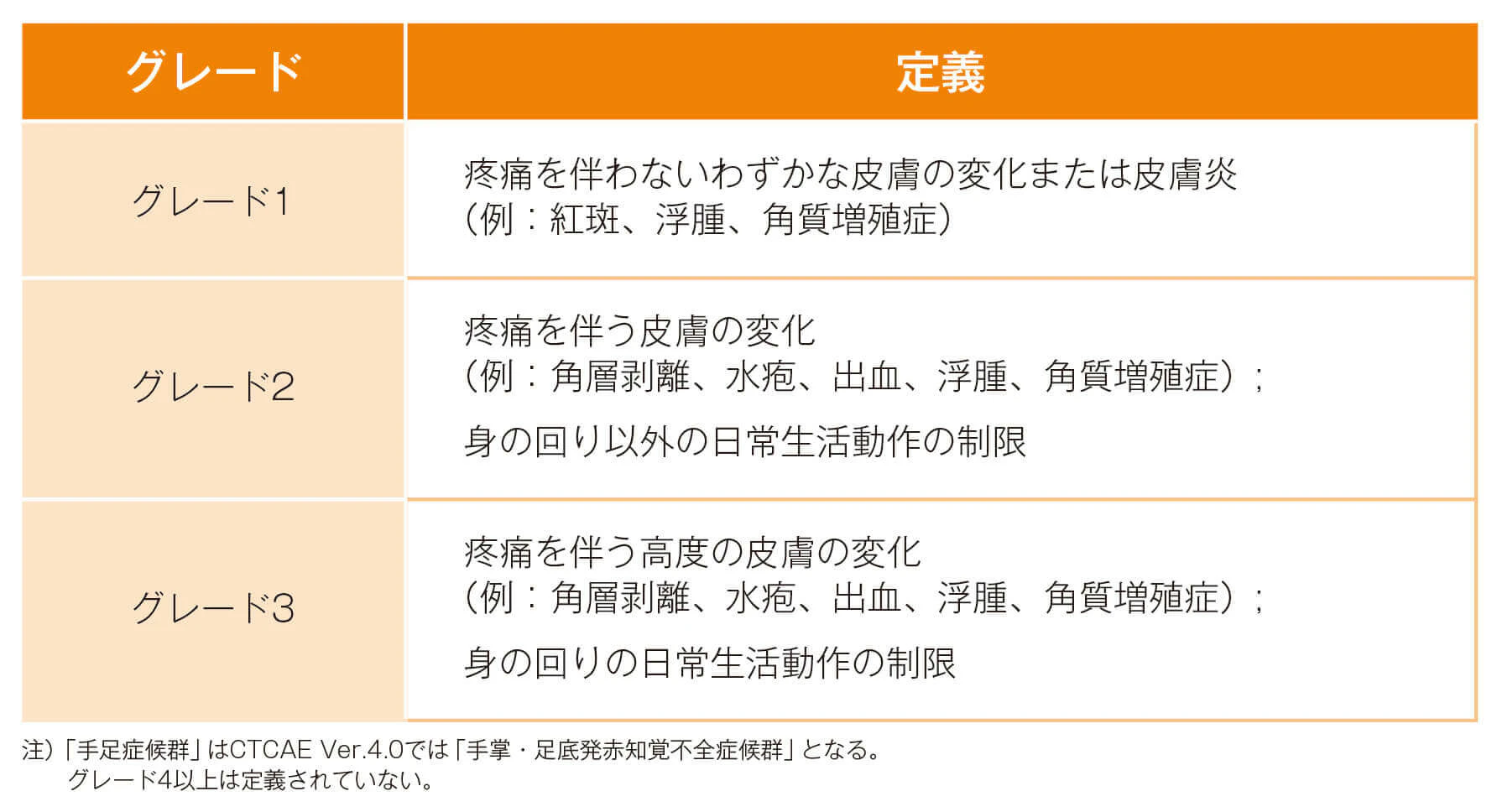 手足症候群のグレード(CTCAE Ver.4.0より抜粋)