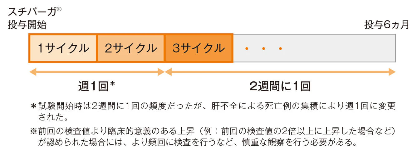肝機能検査(ALT、AST、ビリルビンの検査)のスケジュール