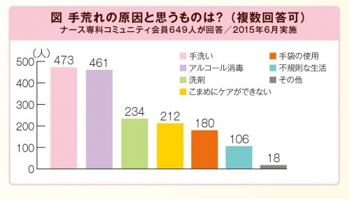 手あれの原因グラフ