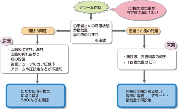 分時換気量下限アラーム対応の流れ