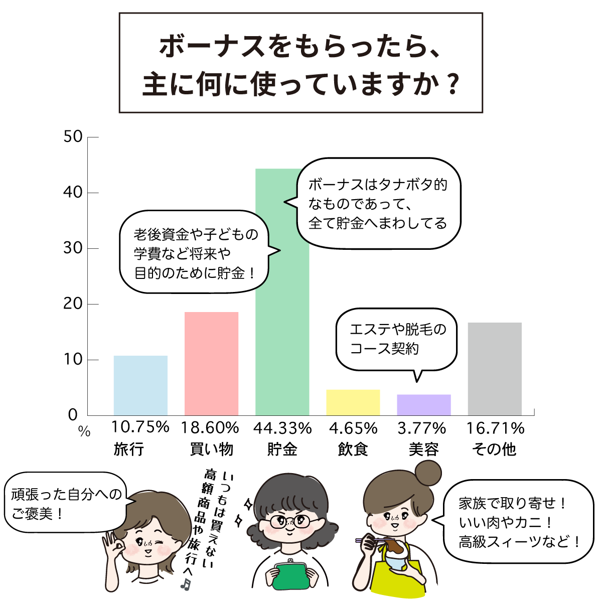 ボーナスの使い道は?