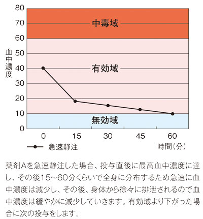 薬の効果を左右する「3つの領域」、グラフ