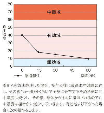 薬の効果を左右する「3つの領域」、グラフ