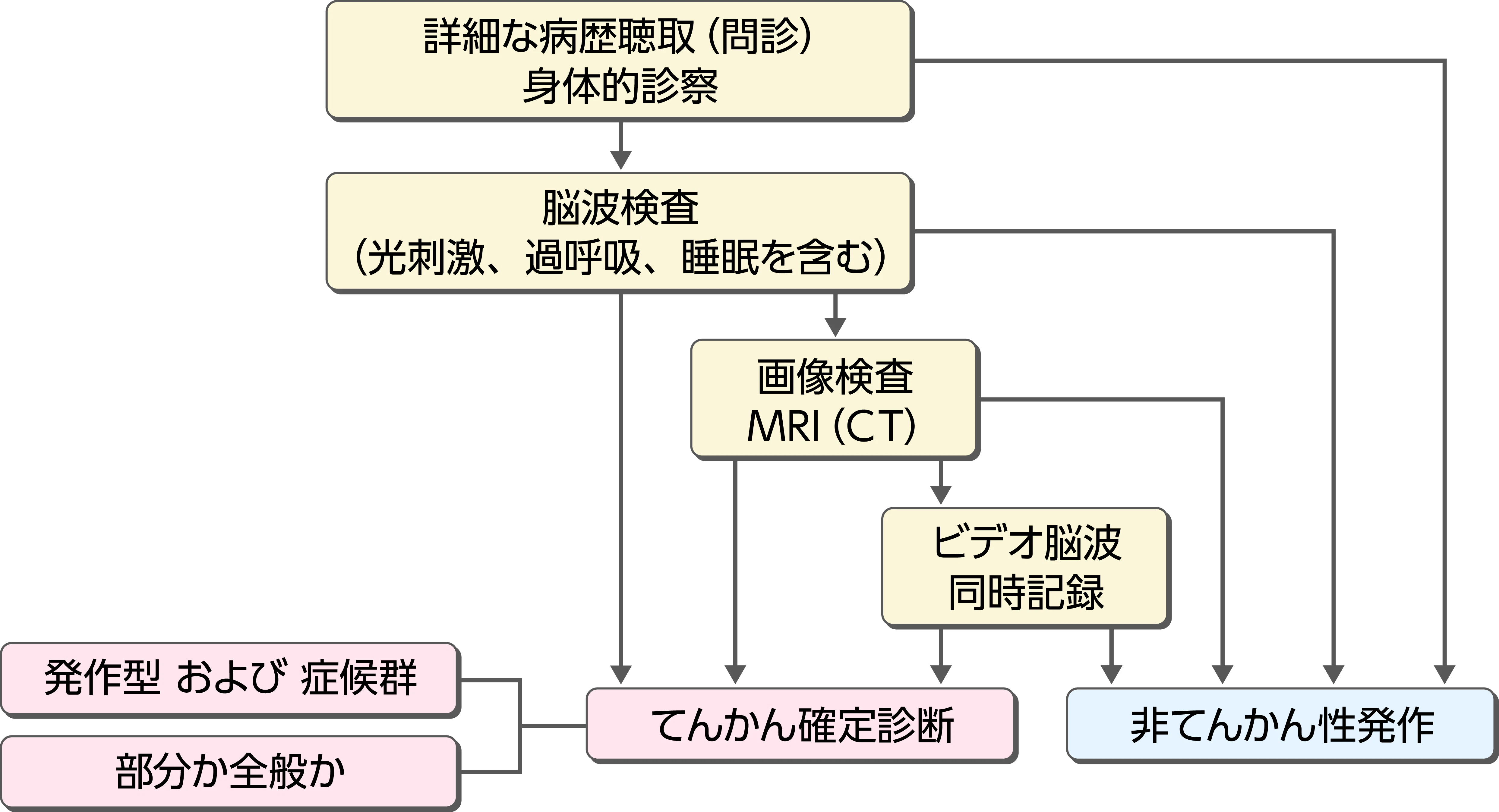 てんかん診断の手順