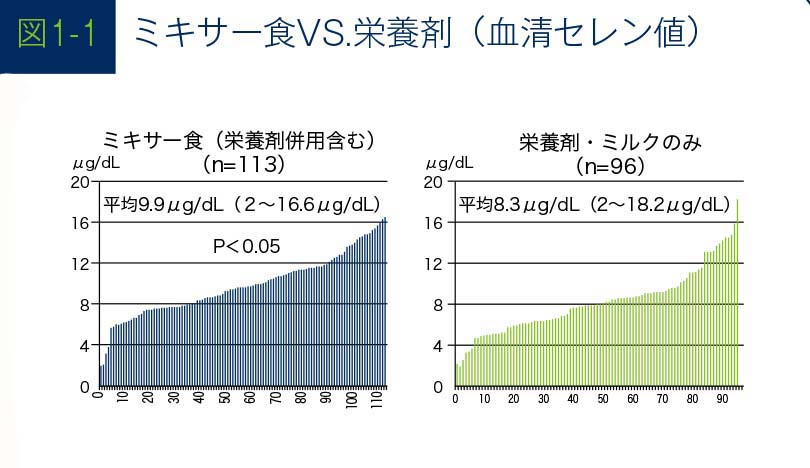 ミキサー食VS栄養剤のグラフ(血清セレン)