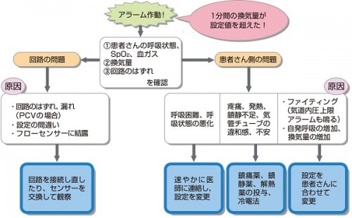 分時換気量上限アラーム対応の流れ