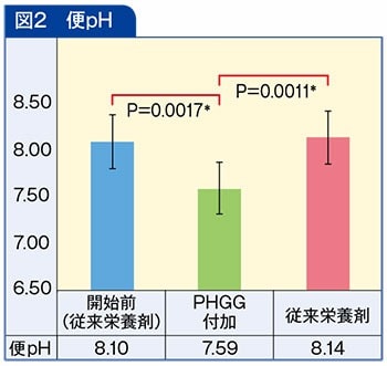 便pHの図