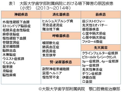 大阪大学歯学部付属病院における嚥下障害の原因疾患表
