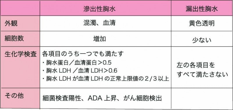 滲出性胸水と漏出性胸水の鑑別のポイント