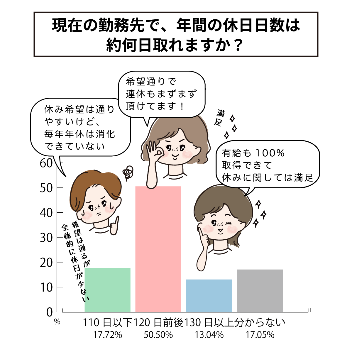 ナースの年間休日日数への満足度