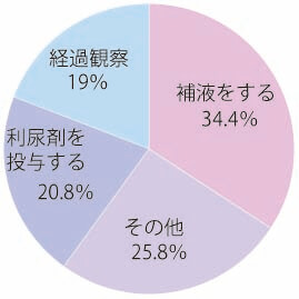 回答割合グラフ