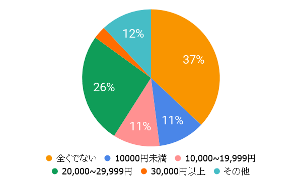 家賃手当がない職場が多い!