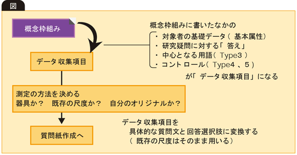 概念枠組からデータ収集につなげる方法