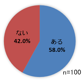 看護師の回答割合グラフ